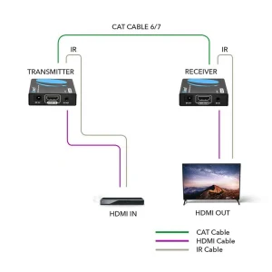1080p HDMI Extender Over CAT6/7 upto 400 ft - IR (EX-400C) - view 3