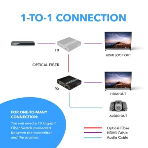 4K HDMI Extender Balun Over Fiber Optic Cable, HDR10, ARC & RS-232 Up to 40 KM - One to Many (Transm - view 10