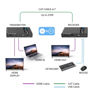 4K KVM HDMI Extender Over CAT6/CAT7 Cable Up to 230 Ft Keyboard & Mouse Over Network (UHD-IPC230-KVM) - view 2