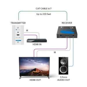 4K HDMI Extender Over Single CAT6/7 With 4K@60Hz Wall Plate Transmitter, HDR & IR Control Upto 230ft - view 3