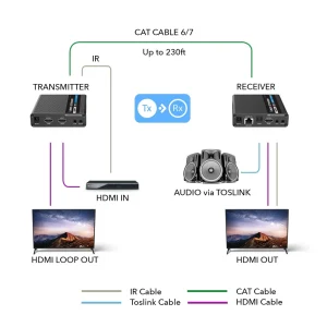 4K HDMI Extender Balun up to 230Ft Over CAT6/7 - One to Many Cascade 4K@60Hz 4:4:4 with HDR, Downsca - view 7