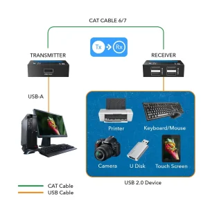 USB2.0 Extender (USB-A to USB-A) - 330ft (cat6) (USB-EX330-K) - view 3