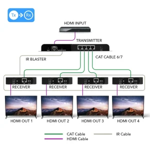 1080p 1x4 HDMI™ Extender Splitter (Over IP) - 400ft (cat6) - HD-EX104 - view 2