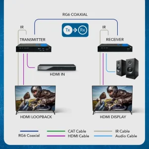 4K@60hz HDMI™ Extender (Loop, Bi-IR) - 330ft (coaxial)-CO-UHD330-K - view 3