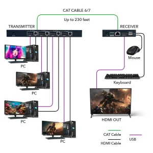 4K@60Hz 4x1 HDMI™ Extender Switch (KVM) - 230ft (cat6)-UHD41-EX230-KVM - view 3