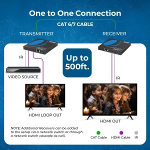 4K@60hz HDMI™ Extender (Over 1G IP, Loop, IR) - 500ft (cat6) (UHD-EXM500-K) - view 3